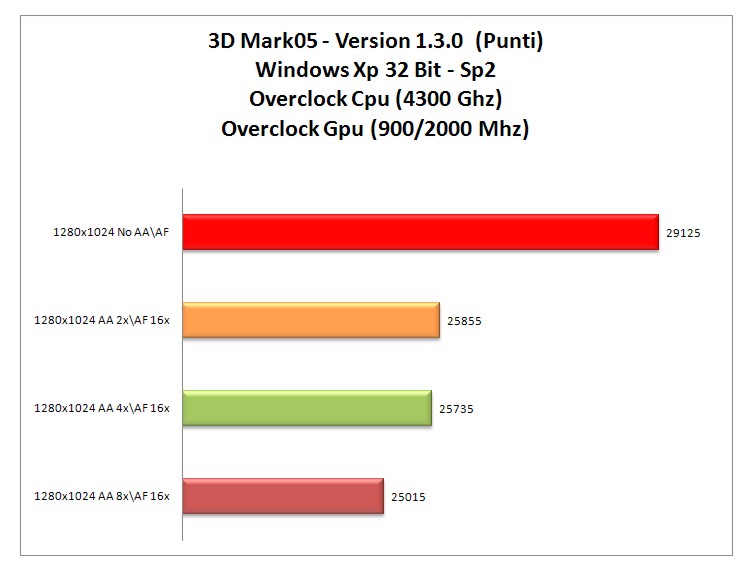 3dmark 05 XP oc-gpucpu.jpg